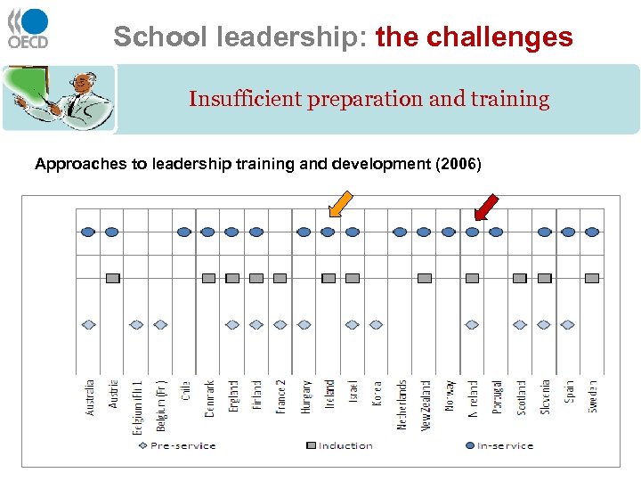 School leadership: the challenges Insufficient preparation and training Approaches to leadership training and development