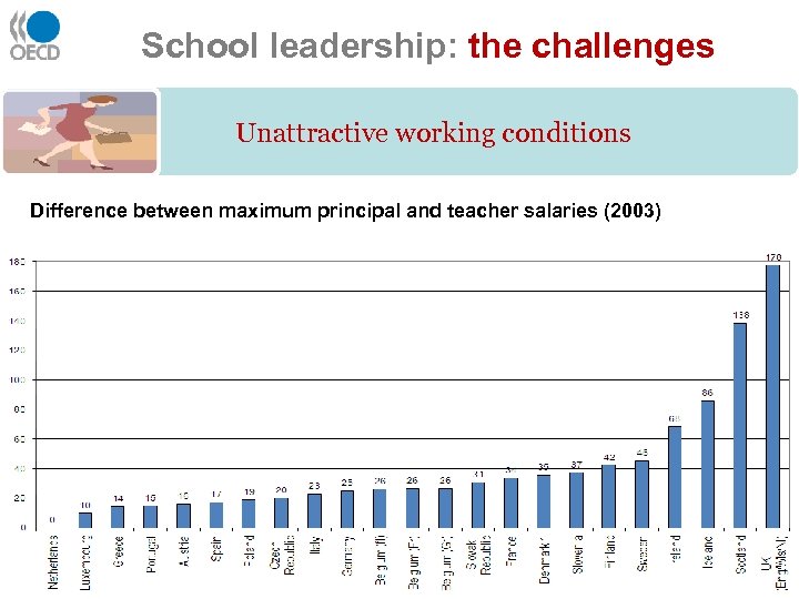 School leadership: the challenges Unattractive working conditions Difference between maximum principal and teacher salaries