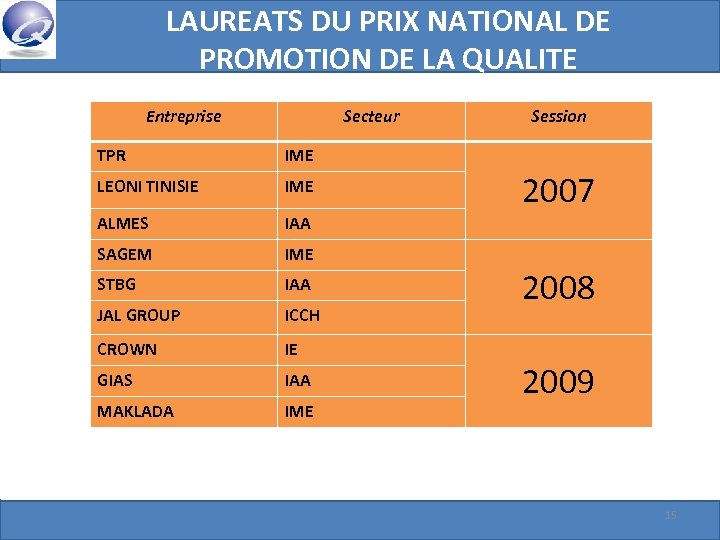 LAUREATS DU PRIX NATIONAL DE PROMOTION DE LA QUALITE Entreprise Secteur TPR IME LEONI