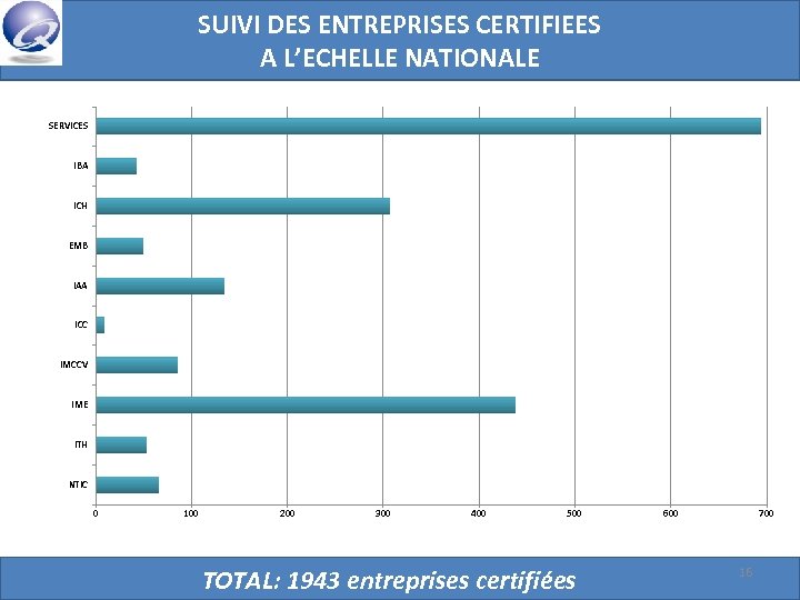 SUIVI DES ENTREPRISES CERTIFIEES A L’ECHELLE NATIONALE SERVICES IBA ICH EMB IAA ICC IMCCV