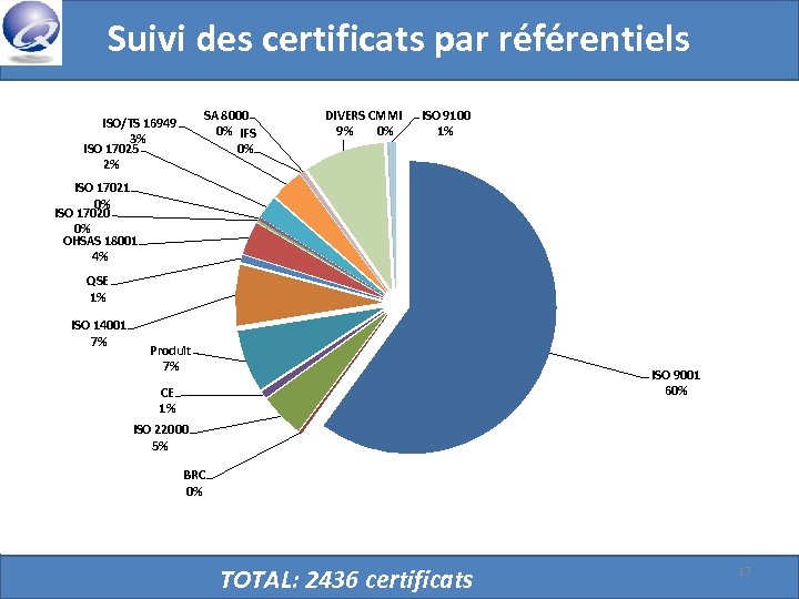 Suivi des certificats par référentiels SA 8000 0% IFS 0% ISO/TS 16949 3% ISO
