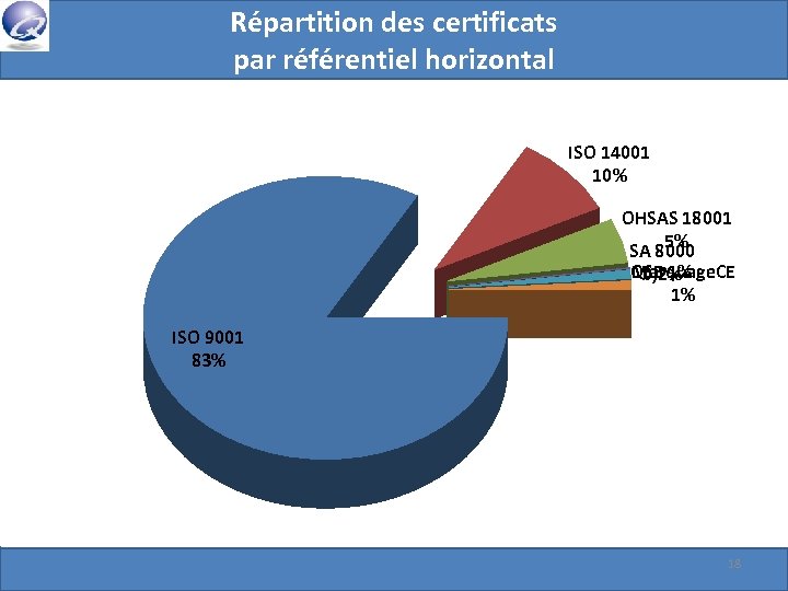 Répartition des certificats par référentiel horizontal ISO 14001 10% OHSAS 18001 5% SA 8000