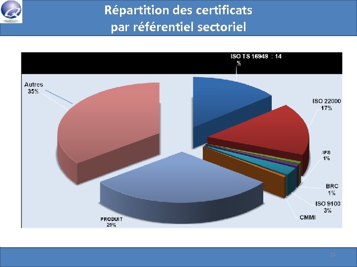 Répartition des certificats par référentiel sectoriel 19 