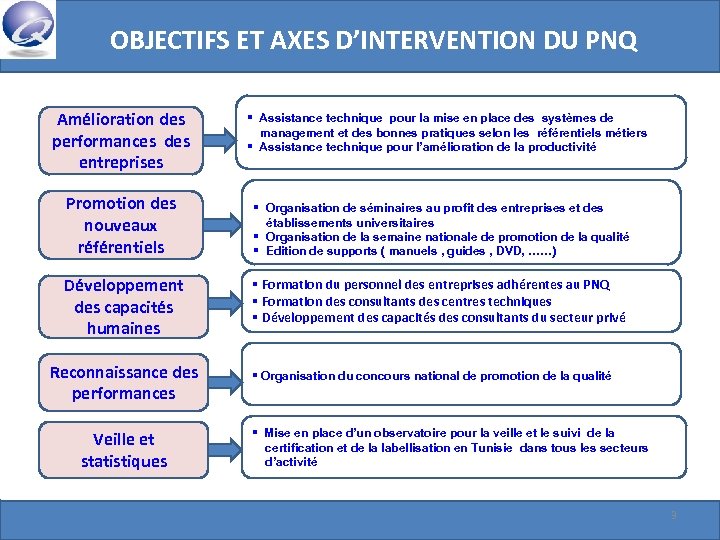 OBJECTIFS ET AXES D’INTERVENTION DU PNQ Amélioration des performances des entreprises § Assistance technique
