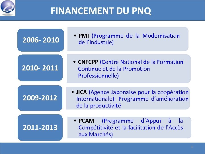 FINANCEMENT DU PNQ 2006 - 2010 • PMI (Programme de la Modernisation de l’Industrie)