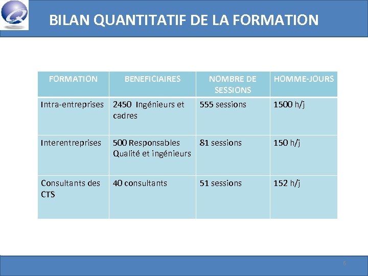 BILAN QUANTITATIF DE LA FORMATION BENEFICIAIRES Intra-entreprises 2450 Ingénieurs et cadres NOMBRE DE SESSIONS