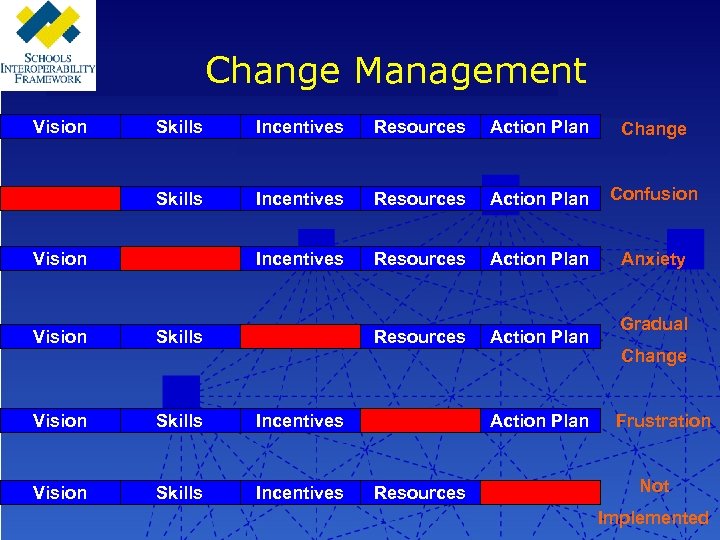 Change Management Vision Skills Incentives Resources Action Plan Change Skills Incentives Resources Action Plan