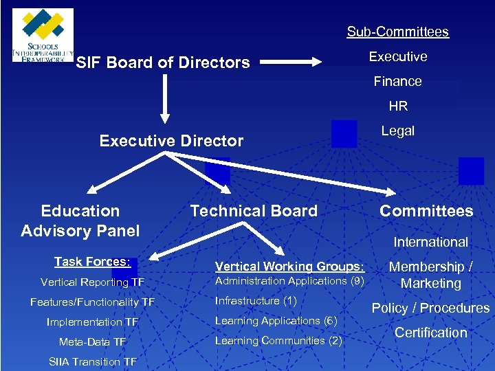 Sub-Committees SIF Board of Directors Executive Finance HR Executive Director Education Advisory Panel Technical