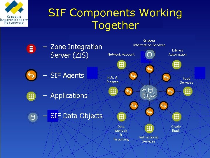 SIF Components Working Together – Zone Integration Server (ZIS) – SIF Agents Student Information