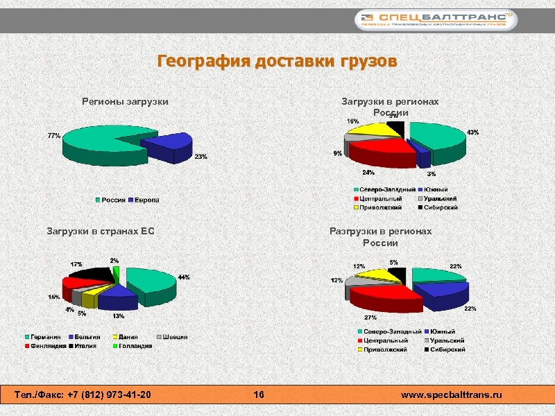 География доставки грузов Регионы загрузки Загрузки в странах ЕС Загрузки в регионах России Разгрузки