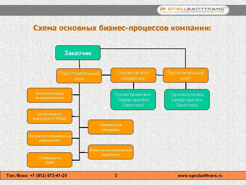 Схема основных бизнес-процессов компании: бизнес-процессов Заказчик Подготовительный этап Внутрипортовое экспедирование Основной этап (перевозка) Грузоотправитель