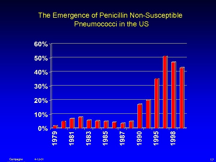The Emergence of Penicillin Non-Susceptible Pneumococci in the US Campagne 4 -12 -01 17