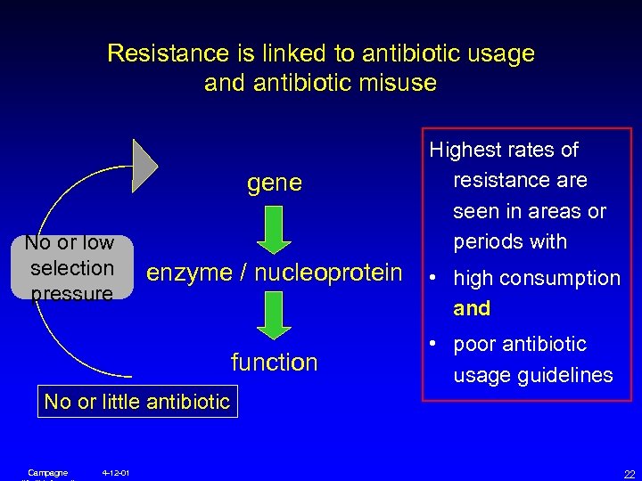 Resistance is linked to antibiotic usage and antibiotic misuse gene No or low selection