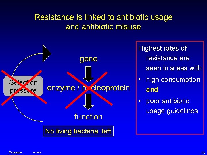Resistance is linked to antibiotic usage and antibiotic misuse gene Selection pressure Highest rates