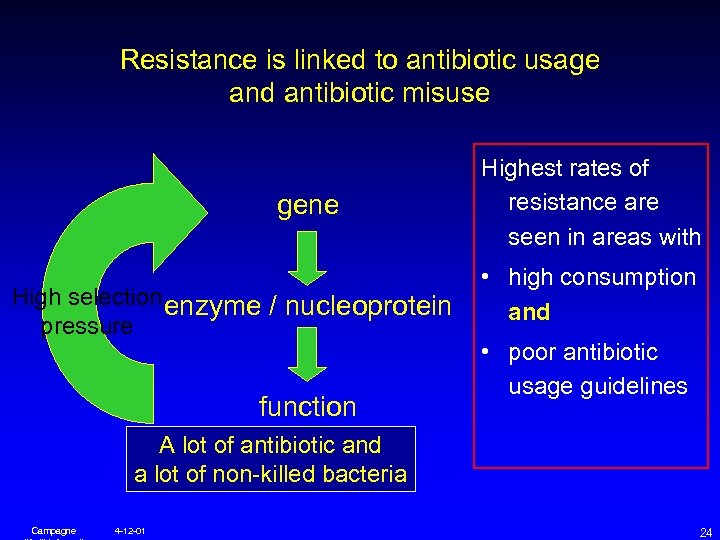 Resistance is linked to antibiotic usage and antibiotic misuse gene High selection enzyme /