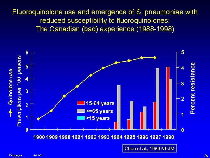 6 5 5 4 4 3 3 2 15 -64 years >=65 years <15