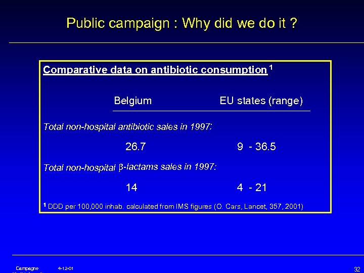 Public campaign : Why did we do it ? Comparative data on antibiotic consumption
