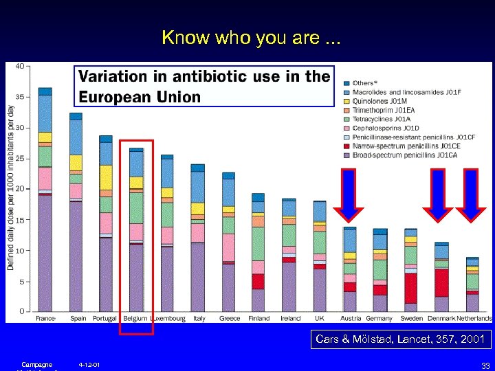 Know who you are. . . Cars & Mölstad, Lancet, 357, 2001 Campagne 4
