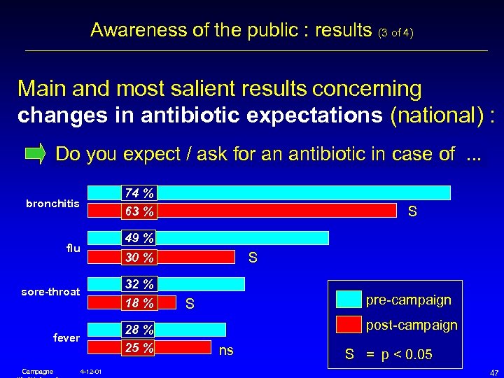 Awareness of the public : results (3 of 4) Main and most salient results