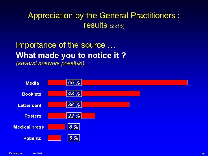 Appreciation by the General Practitioners : results (2 of 5) Importance of the source