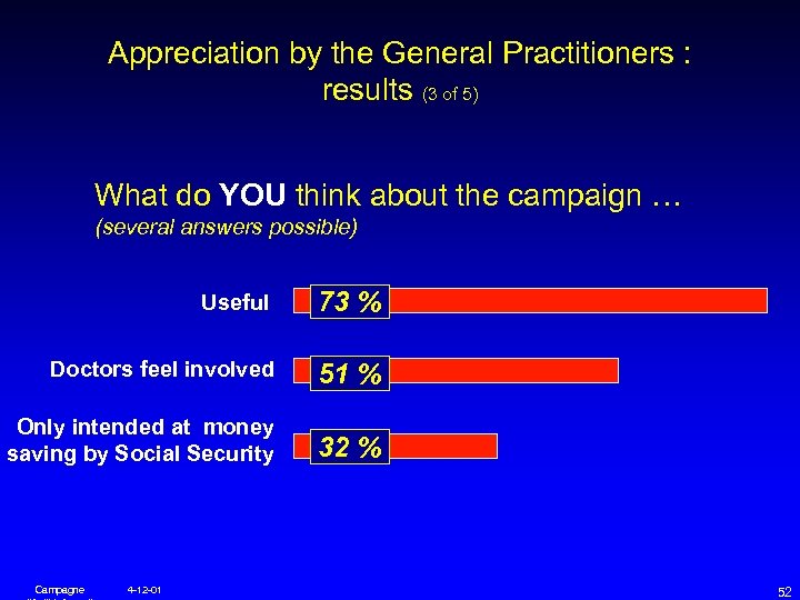Appreciation by the General Practitioners : results (3 of 5) What do YOU think