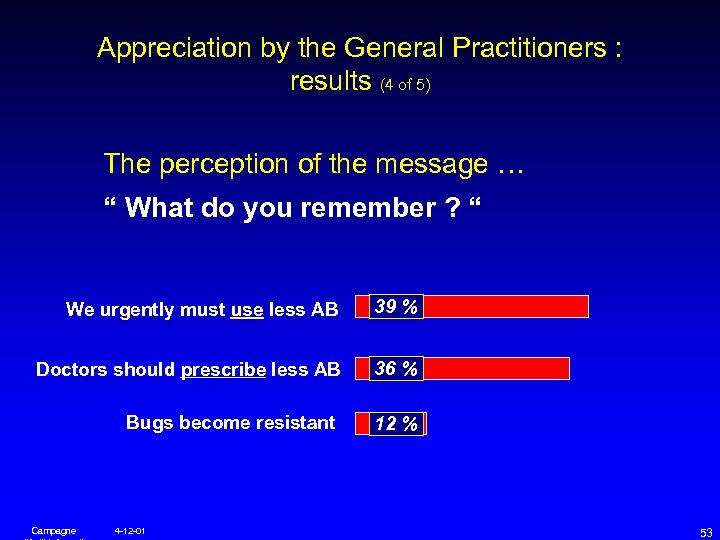 Appreciation by the General Practitioners : results (4 of 5) The perception of the