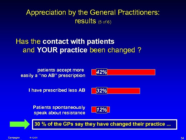 Appreciation by the General Practitioners: results (5 of 6) Has the contact with patients