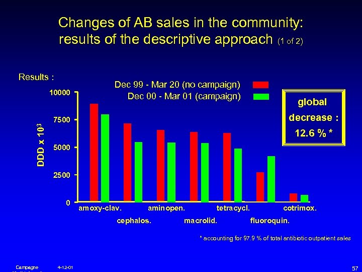 Changes of AB sales in the community: results of the descriptive approach (1 of