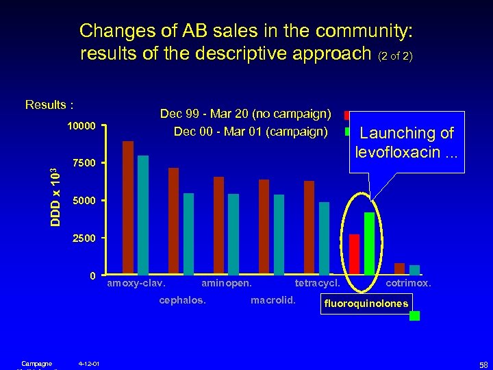 Changes of AB sales in the community: results of the descriptive approach (2 of