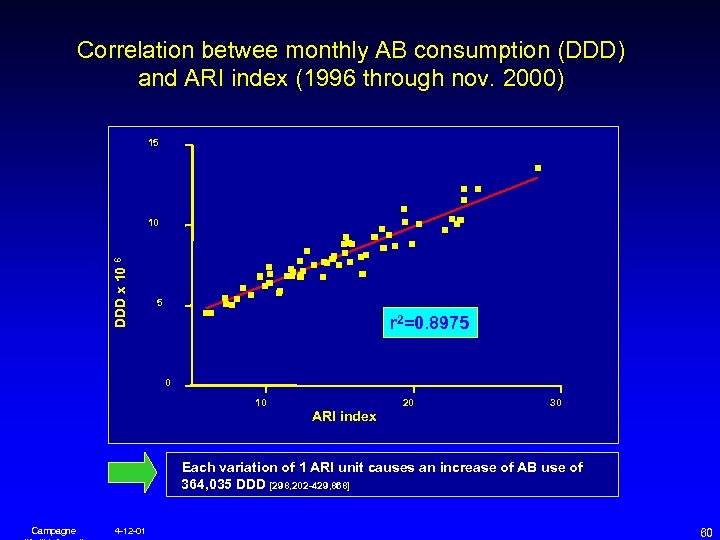 Correlation betwee monthly AB consumption (DDD) and ARI index (1996 through nov. 2000) 15