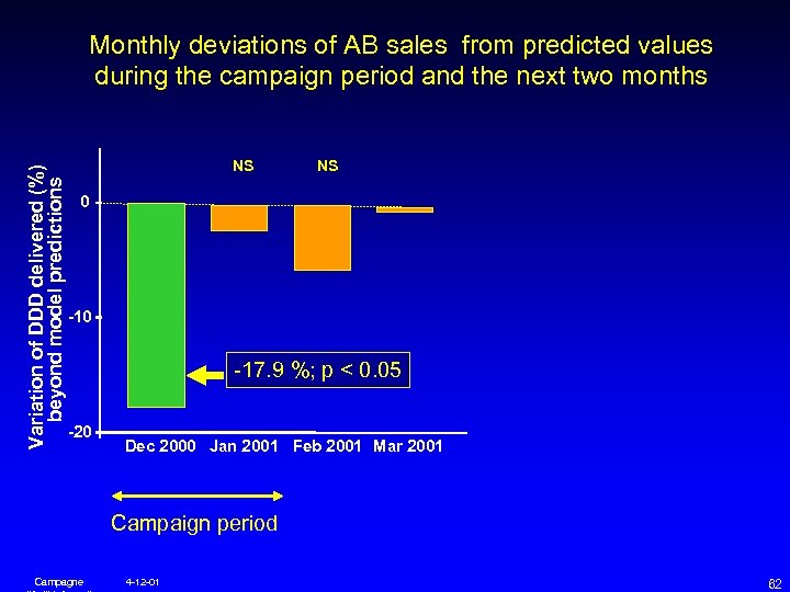 Variation of DDD delivered (%) beyond model predictions Monthly deviations of AB sales from
