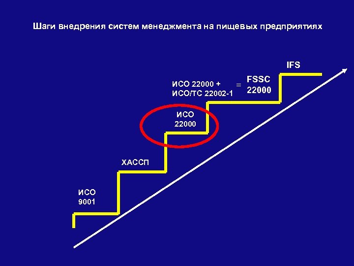 Шаги внедрения систем менеджмента на пищевых предприятиях IFS FSSC ИСО 22000 + = 22000