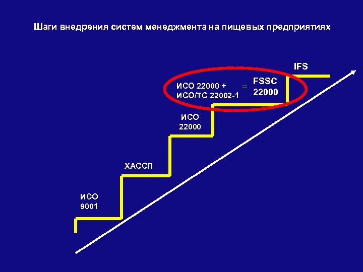 Шаги внедрения систем менеджмента на пищевых предприятиях IFS FSSC ИСО 22000 + = 22000