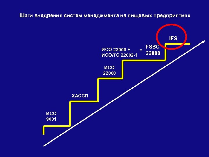 Шаги внедрения систем менеджмента на пищевых предприятиях IFS FSSC ИСО 22000 + = 22000