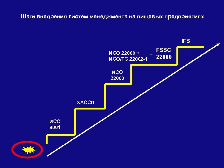 Шаги внедрения систем менеджмента на пищевых предприятиях IFS FSSC ИСО 22000 + = 22000