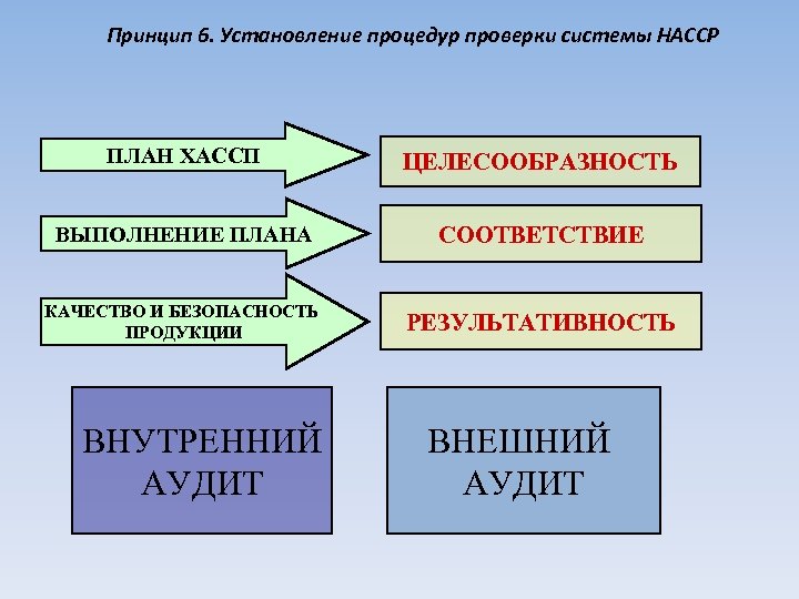 Принцип 6. Установление процедур проверки системы HACCP ПЛАН ХАССП ЦЕЛЕСООБРАЗНОСТЬ ВЫПОЛНЕНИЕ ПЛАНА СООТВЕТСТВИЕ КАЧЕСТВО