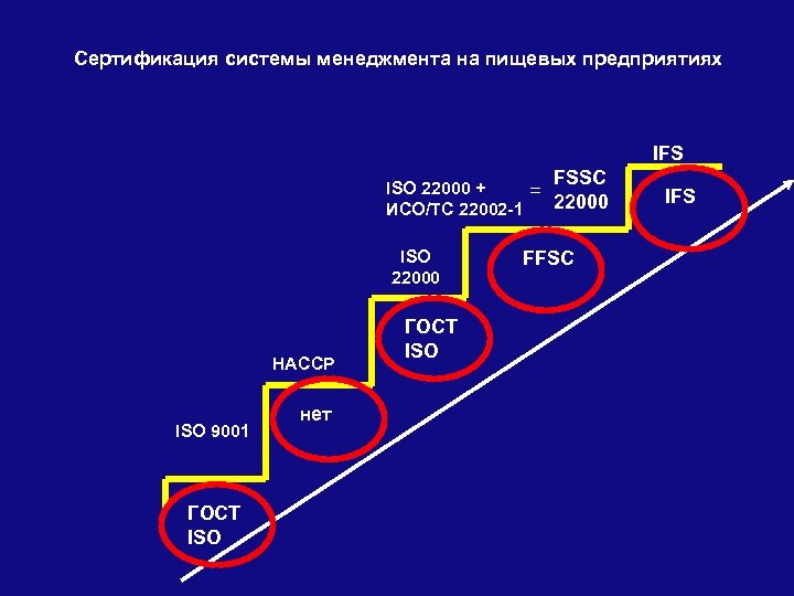 Сертификация системы менеджмента на пищевых предприятиях IFS FSSC ISО 22000 + = 22000 ИСО/ТС