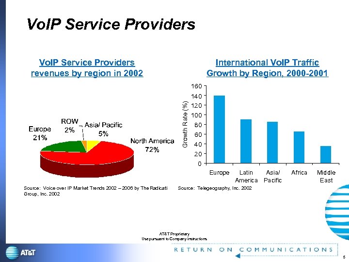 Vo. IP Service Providers revenues by region in 2002 International Vo. IP Traffic Growth