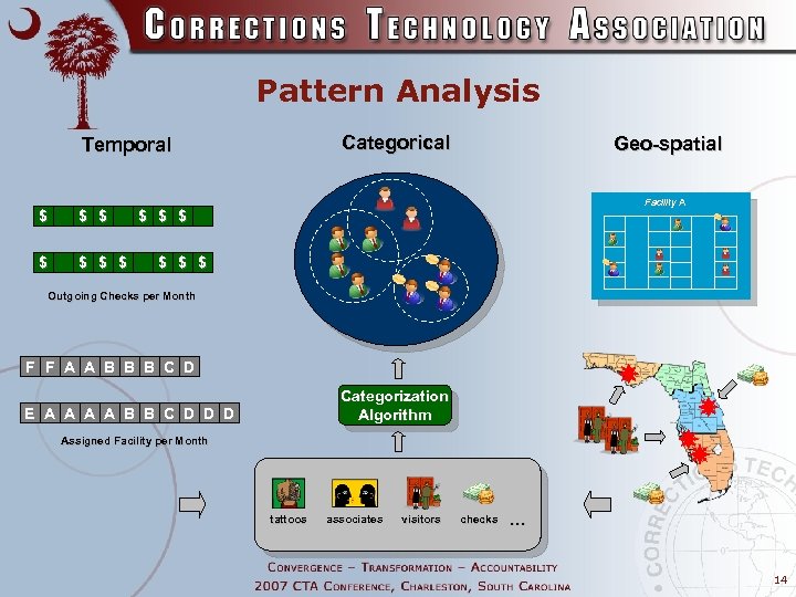 Pattern Analysis Categorical Temporal $ $ $ $ Geo-spatial Facility A $ $ $