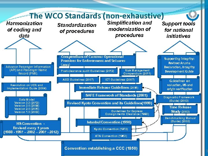 The WCO Standards (non-exhaustive) Harmonization of coding and data Standardization of procedures Advance Passenger