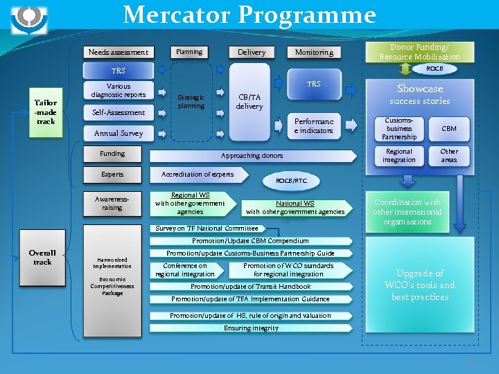 Mercator Programme Needs assessment Delivery Planning Monitoring Donor Funding/ Resource Mobilization ROCB TRS Tailor