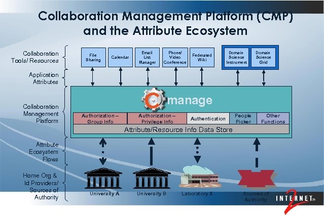 Collaboration Management Platform (CMP) and the Attribute Ecosystem Collaboration Tools/ Resources File Sharing Calendar
