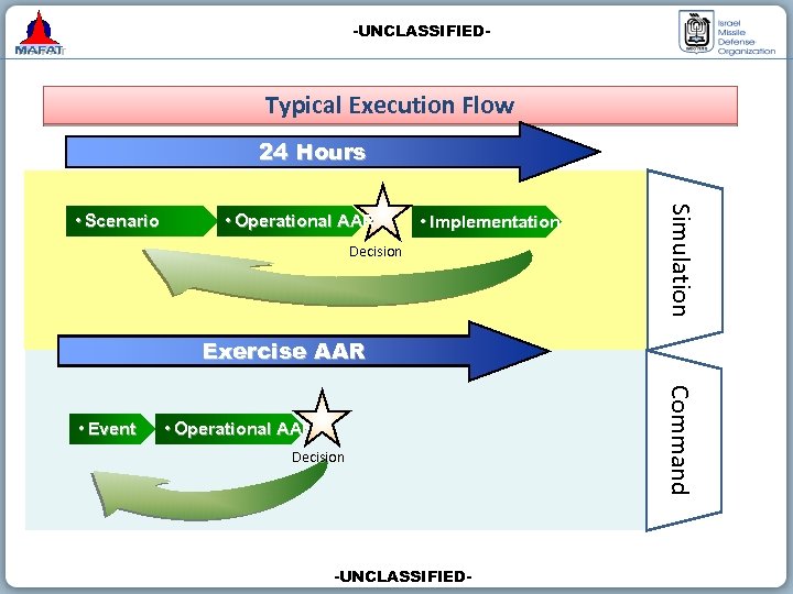 -UNCLASSIFIED- Typical Execution Flow 24 Hours • Operational AAR • Implementation Decision Simulation •