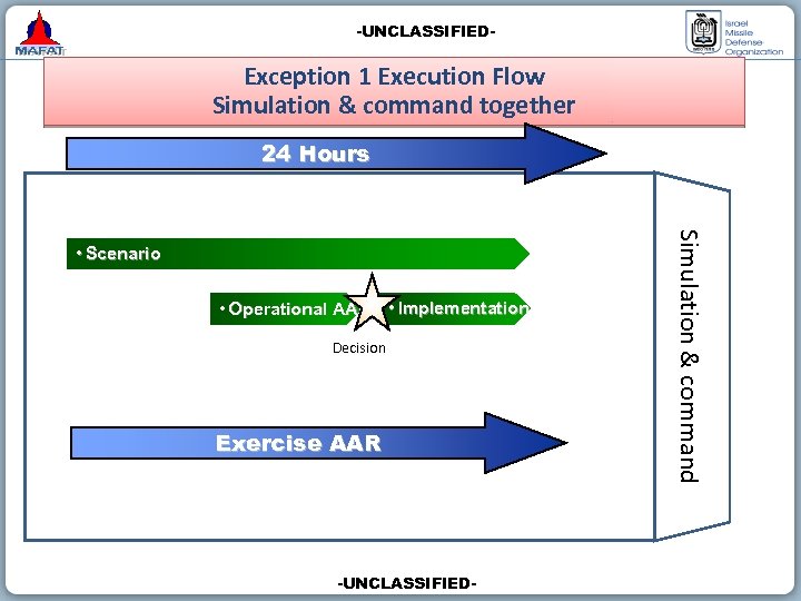 -UNCLASSIFIED- Exception 1 Execution Flow Simulation & command together 24 Hours • Operational AAR