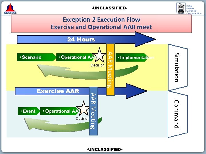 -UNCLASSIFIED- Exception 2 Execution Flow Exercise and Operational AAR meet 24 Hours Decision •