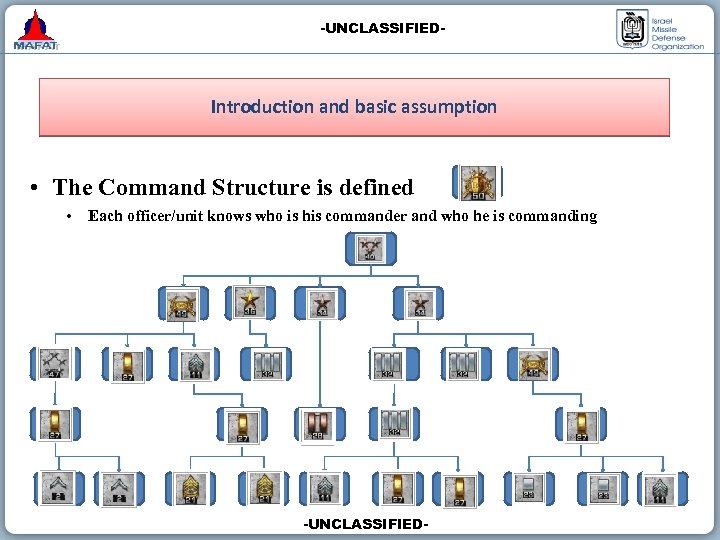 -UNCLASSIFIED- Introduction and basic assumption • The Command Structure is defined • Each officer/unit