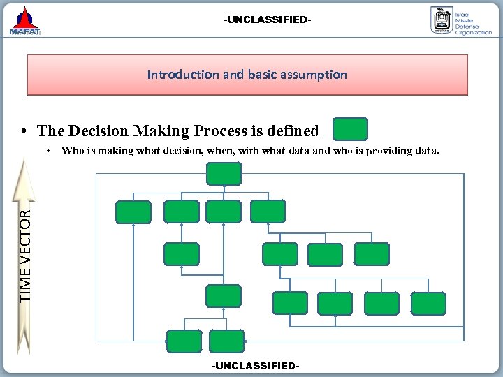 -UNCLASSIFIED- Introduction and basic assumption • The Decision Making Process is defined Who is