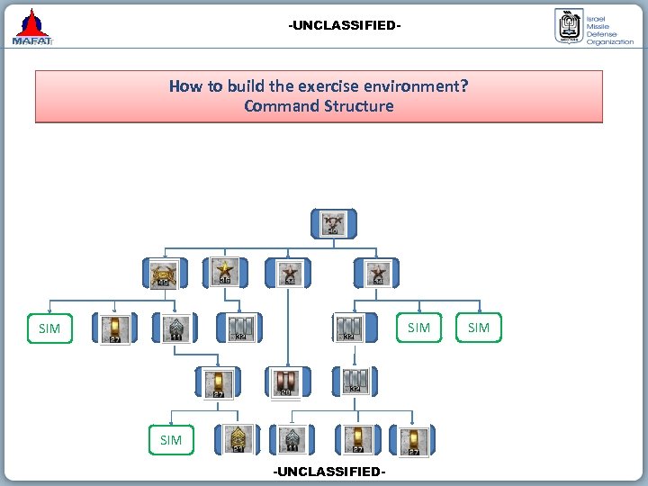 -UNCLASSIFIED- How to build the exercise environment? Command Structure SIM SIM -UNCLASSIFIED- SIM 