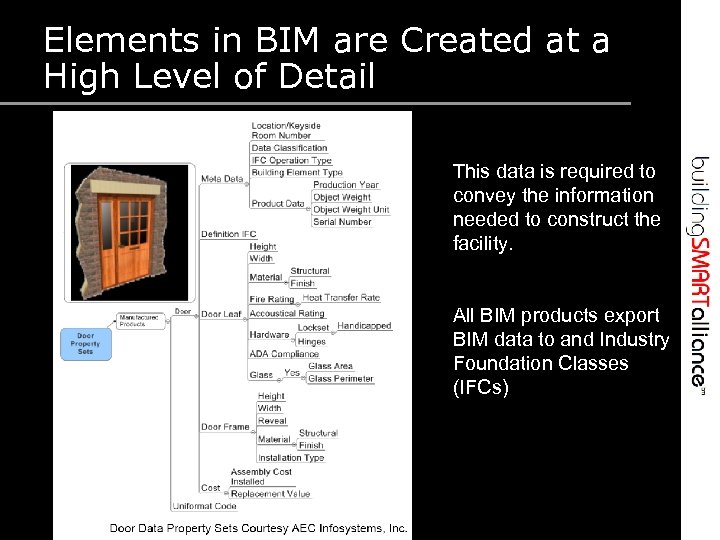 Elements in BIM are Created at a High Level of Detail This data is