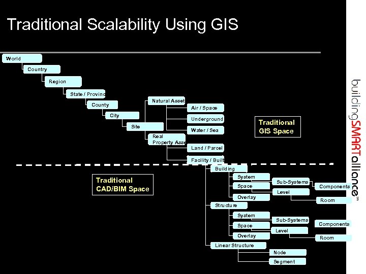 Traditional Scalability Using GIS World Country Region State / Province Natural Asset County Air